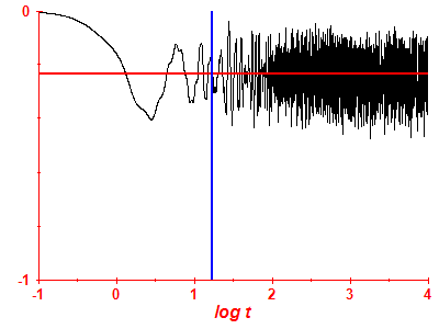 Survival probability log